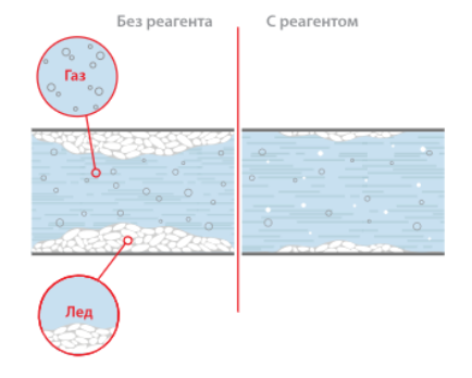 Ингибитор гидратообразований SV Chem -HI